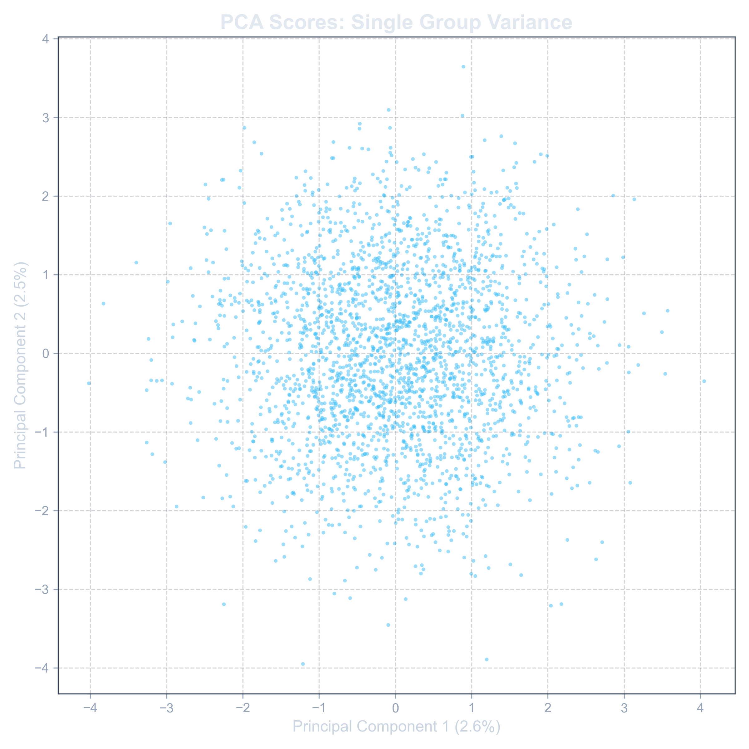 Example of a PCA Loadings Plot